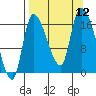 Kenai Pier tide chart for Friday, September 12, 2025