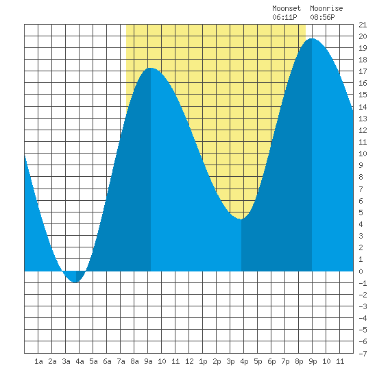 Kenai Pier tide chart for Saturday, September 13, 2025