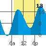 Kenai Pier tide chart for Saturday, September 13, 2025