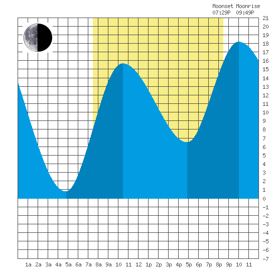 Kenai Pier tide chart for Sunday, September 14, 2025