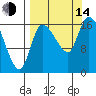 Kenai Pier tide chart for Sunday, September 14, 2025
