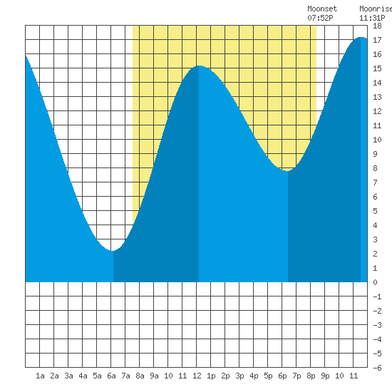Kenai Pier tide chart for Monday, September 15, 2025