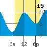 Kenai Pier tide chart for Monday, September 15, 2025