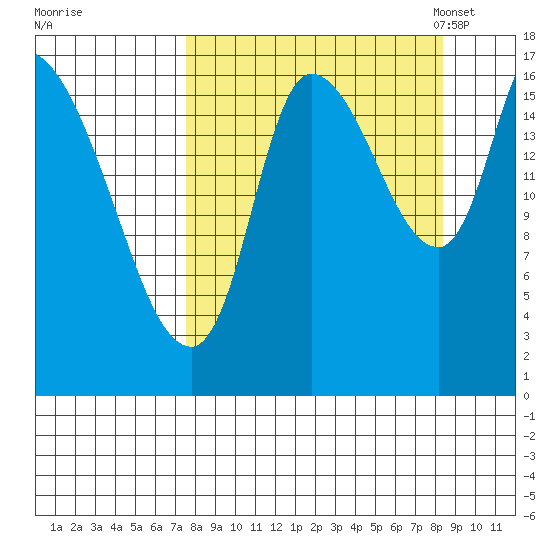 Kenai Pier tide chart for Tuesday, September 16, 2025