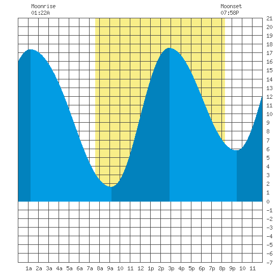 Kenai Pier tide chart for Wednesday, September 17, 2025