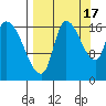 Kenai Pier tide chart for Wednesday, September 17, 2025