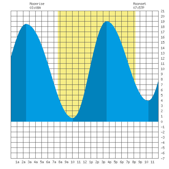 Kenai Pier tide chart for Thursday, September 18, 2025