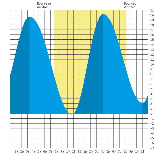 Kenai Pier tide chart for Friday, September 19, 2025