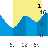 Kenai Pier tide chart for Monday, September 1, 2025