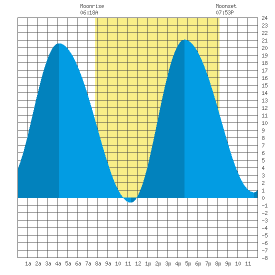 Kenai Pier tide chart for Saturday, September 20, 2025