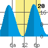 Kenai Pier tide chart for Saturday, September 20, 2025