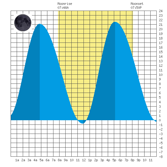 Kenai Pier tide chart for Sunday, September 21, 2025