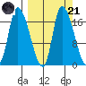 Kenai Pier tide chart for Sunday, September 21, 2025