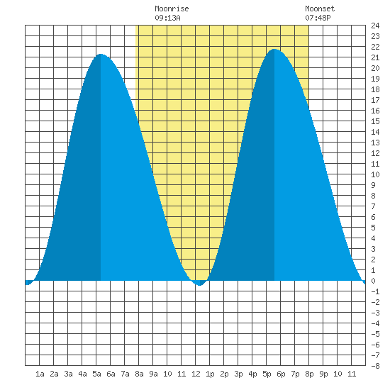 Kenai Pier tide chart for Monday, September 22, 2025