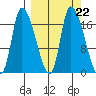 Kenai Pier tide chart for Monday, September 22, 2025