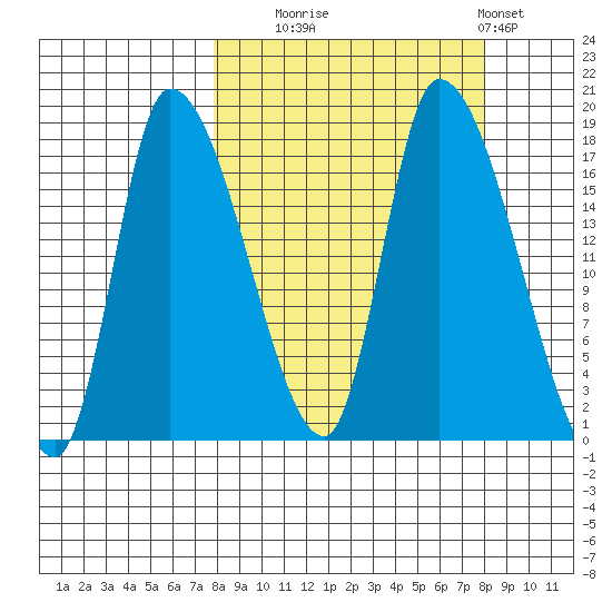 Kenai Pier tide chart for Tuesday, September 23, 2025