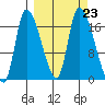 Kenai Pier tide chart for Tuesday, September 23, 2025