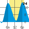 Kenai Pier tide chart for Wednesday, September 24, 2025