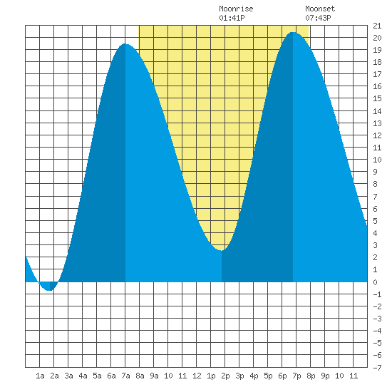 Kenai Pier tide chart for Thursday, September 25, 2025