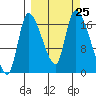 Kenai Pier tide chart for Thursday, September 25, 2025
