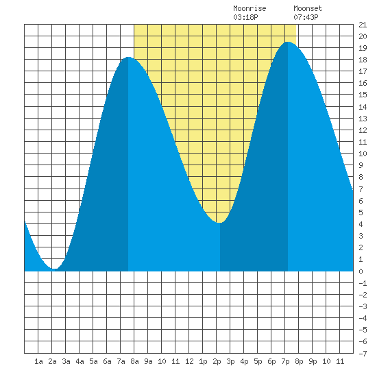Kenai Pier tide chart for Friday, September 26, 2025