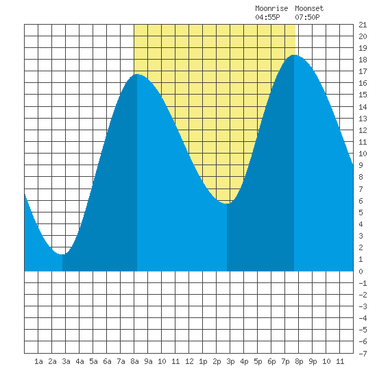 Kenai Pier tide chart for Saturday, September 27, 2025