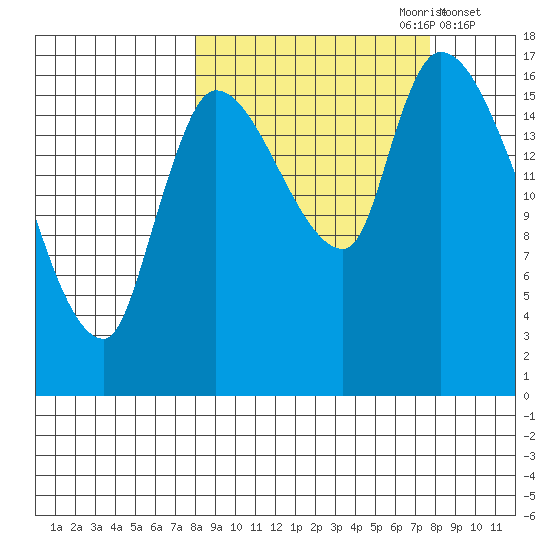 Kenai Pier tide chart for Sunday, September 28, 2025
