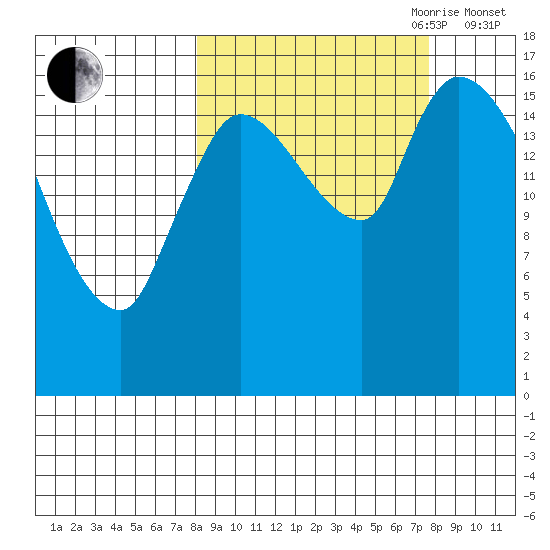 Kenai Pier tide chart for Monday, September 29, 2025