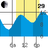 Kenai Pier tide chart for Monday, September 29, 2025