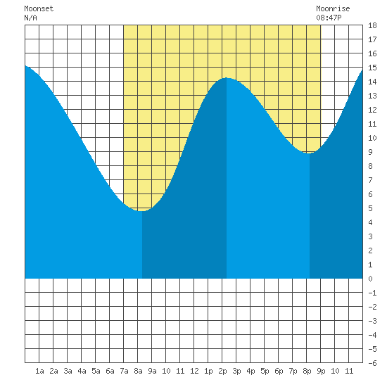 Kenai Pier tide chart for Tuesday, September 2, 2025