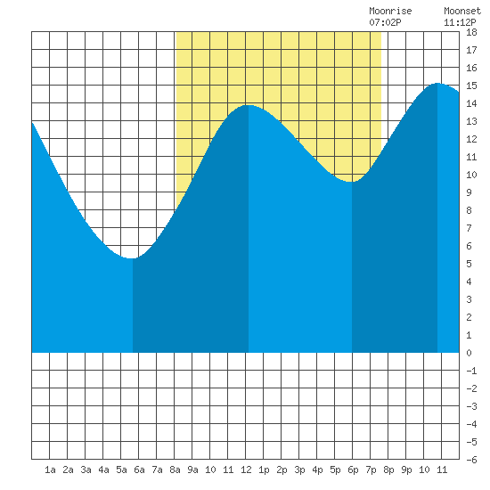 Kenai Pier tide chart for Tuesday, September 30, 2025