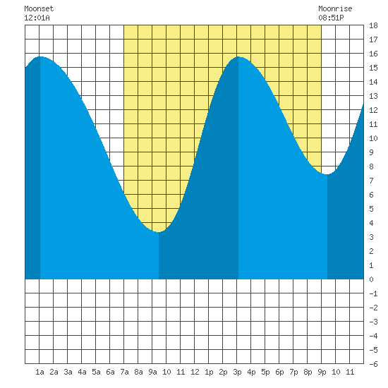 Kenai Pier tide chart for Wednesday, September 3, 2025
