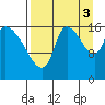 Kenai Pier tide chart for Wednesday, September 3, 2025