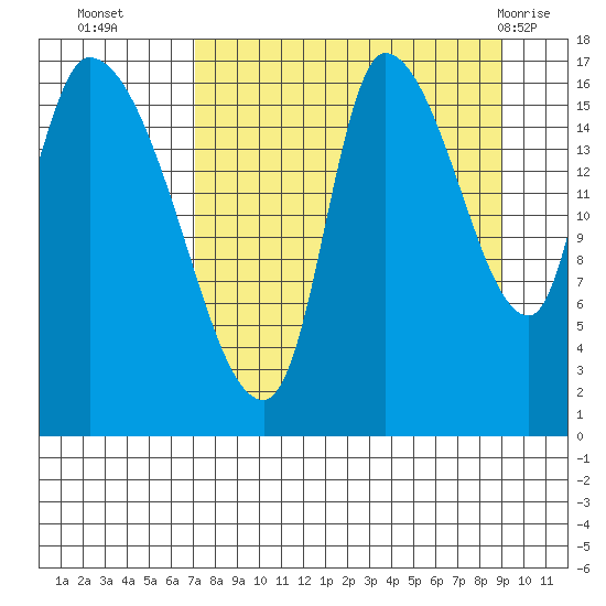 Kenai Pier tide chart for Thursday, September 4, 2025
