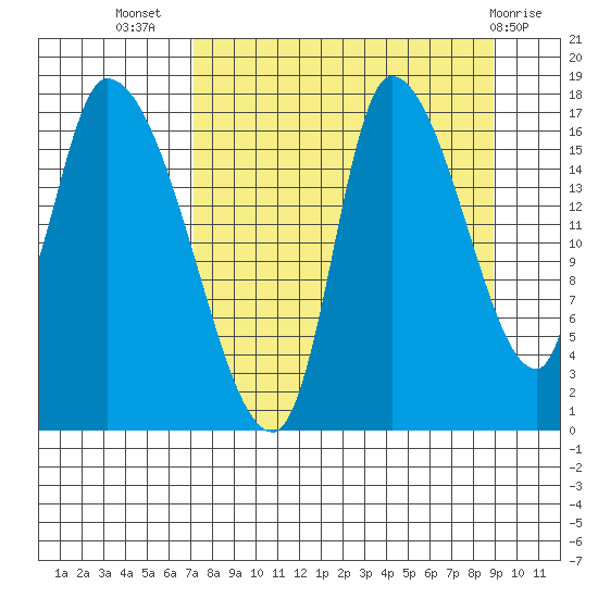 Kenai Pier tide chart for Friday, September 5, 2025