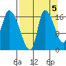 Kenai Pier tide chart for Friday, September 5, 2025