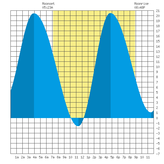 Kenai Pier tide chart for Saturday, September 6, 2025