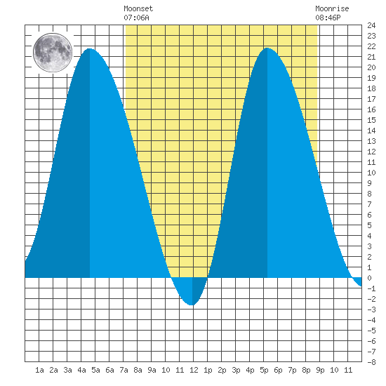 Kenai Pier tide chart for Sunday, September 7, 2025