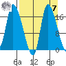 Kenai Pier tide chart for Sunday, September 7, 2025