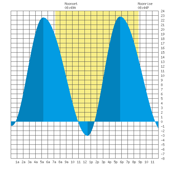 Kenai Pier tide chart for Monday, September 8, 2025