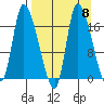 Kenai Pier tide chart for Monday, September 8, 2025