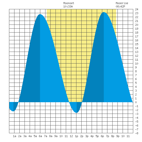 Kenai Pier tide chart for Tuesday, September 9, 2025