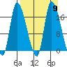 Kenai Pier tide chart for Tuesday, September 9, 2025
