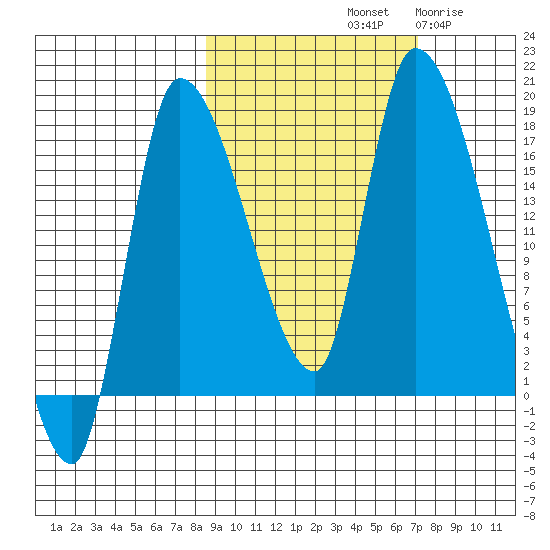 Kenai Pier tide chart for Friday, October 10, 2025