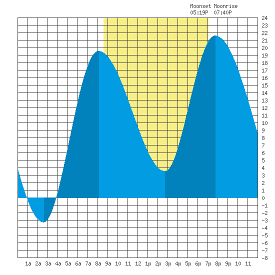 Kenai Pier tide chart for Saturday, October 11, 2025