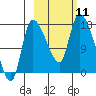 Kenai Pier tide chart for Saturday, October 11, 2025