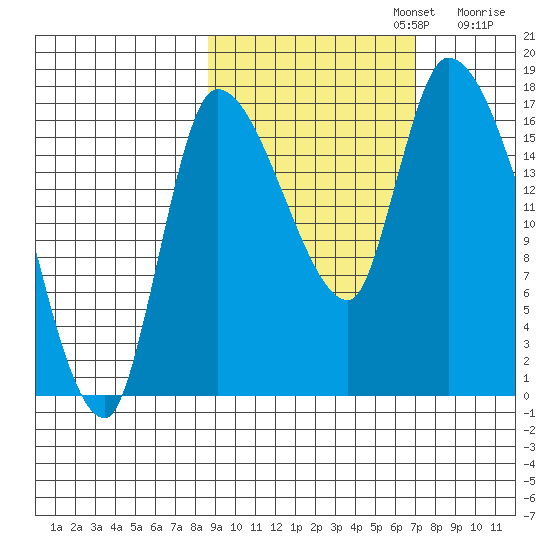 Kenai Pier tide chart for Sunday, October 12, 2025