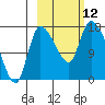 Kenai Pier tide chart for Sunday, October 12, 2025