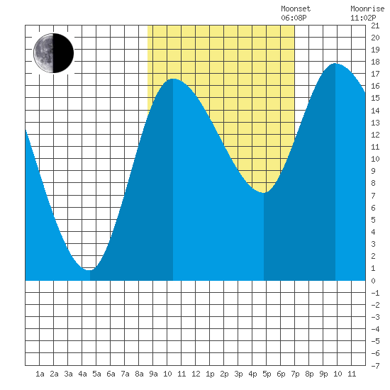 Kenai Pier tide chart for Monday, October 13, 2025