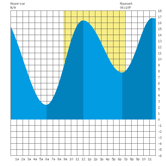 Kenai Pier tide chart for Tuesday, October 14, 2025